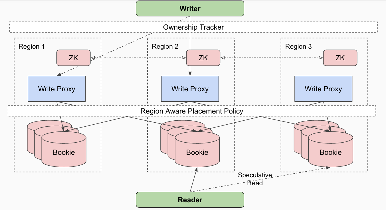 ../../images/globalreplicatedlog.png